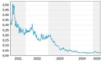 Chart Sokoman Minerals Corp. - 5 années