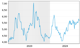Chart Solarbank Corp. - 5 Years