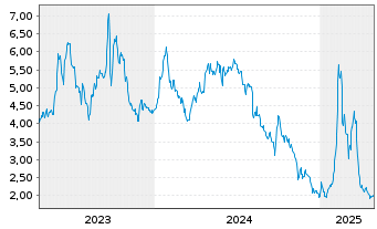 Chart Solarbank Corp. - 5 Years