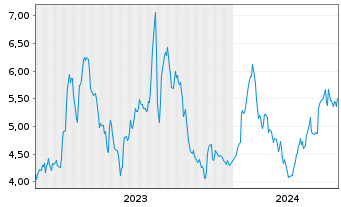 Chart Solarbank Corp. - 5 Years