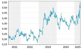 Chart Soma Gold Corp. - 5 Jahre