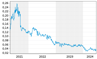 Chart Sonoro Gold Corp. - 5 Years