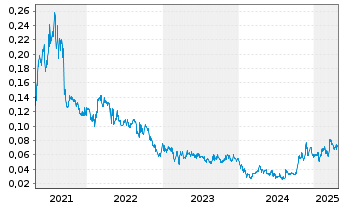 Chart Sonoro Gold Corp. - 5 Years