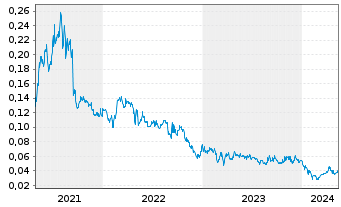 Chart Sonoro Gold Corp. - 5 Jahre