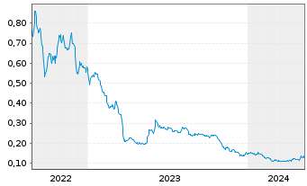 Chart Southern Energy Corp. - 5 Years