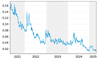 Chart Southern Empire Resources Corp - 5 années