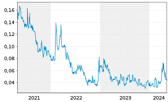 Chart Southern Empire Resources Corp - 5 Years