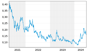 Chart Southern Silver Expl Corp. - 5 années