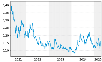 Chart Southern Silver Expl Corp. - 5 années