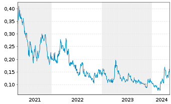 Chart Southern Silver Expl Corp. - 5 Jahre
