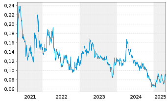 Chart Spanish Mountain Gold Ltd. - 5 années