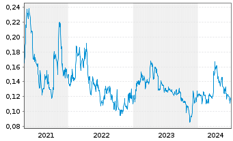 Chart Spanish Mountain Gold Ltd. - 5 Years