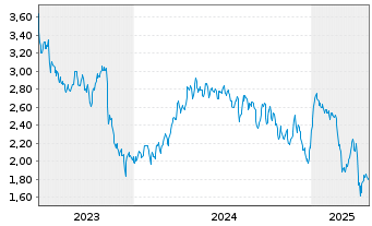 Chart Spartan Delta Corp. - 5 années