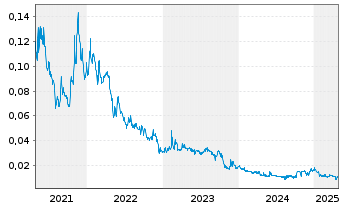 Chart Spearmint Resources Inc. - 5 années