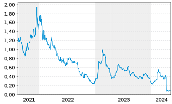 Chart Spectra7 Microsystems Inc. - 5 Years