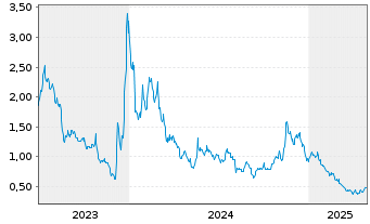 Chart Sphere 3D Corp. - 5 Years