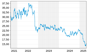 Chart Spin Master Corp. - 5 Years