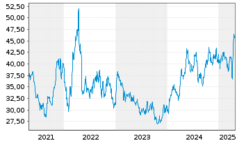 Chart Sprott Inc. - 5 années