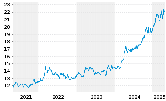 Chart Sprott Physical Gold Reg. Trust Units o.N. - 5 Years