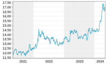 Chart Sprott Physical Gold Reg. Trust Units o.N. - 5 années