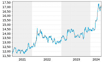 Chart Sprott Physical Gold Reg. Trust Units o.N. - 5 Years