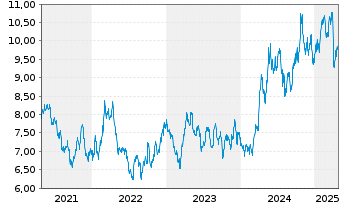 Chart Sprott Physical Silver Reg. Trust Units o.N. - 5 années