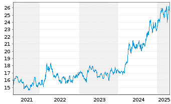 Chart Sprott Physical Gold & Silver - 5 Years