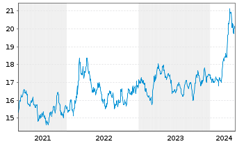 Chart Sprott Physical Gold & Silver - 5 Years