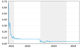 Chart Sprout AI Inc. - 5 années