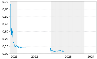 Chart Sprout AI Inc. - 5 Years
