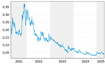 Chart St. Georges Eco Mining Corp. - 5 années