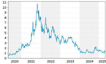 Chart Standard Lithium Ltd. - 5 années