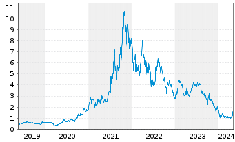 Chart Standard Lithium Ltd. - 5 Years