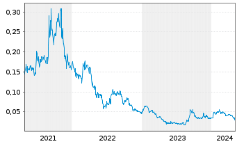 Chart Standard Uranium Ltd. - 5 années