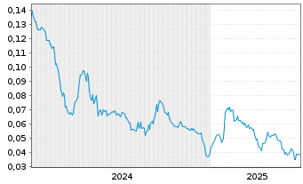 Chart Standard Uranium Ltd. - 5 Jahre