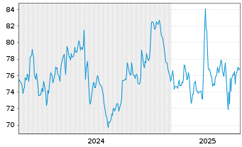 Chart Stantec Inc. - 5 années