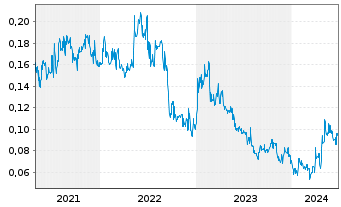 Chart Starcore Intl Mines Ltd. - 5 Years