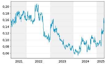 Chart Starcore Intl Mines Ltd. - 5 années