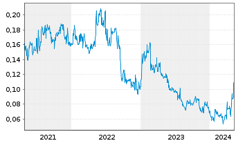 Chart Starcore Intl Mines Ltd. - 5 Years