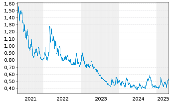 Chart Steppe Gold Ltd. - 5 Years