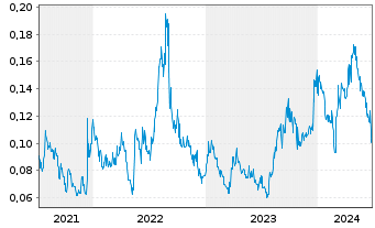Chart Sitka Gold Corp. - 5 Years