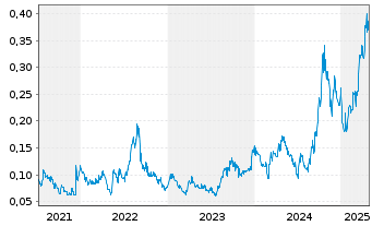 Chart Sitka Gold Corp. - 5 années