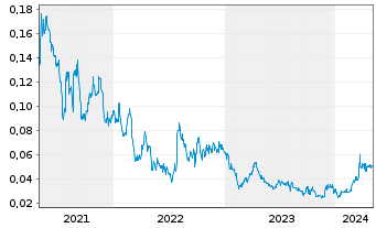 Chart Strikepoint Gold Inc. - 5 Jahre