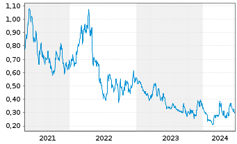 Chart Summa Silver Corp. - 5 Years