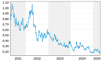 Chart Summa Silver Corp. - 5 Years