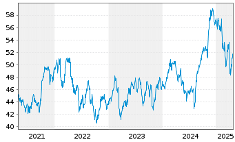 Chart Sun Life Financial Inc. - 5 Years