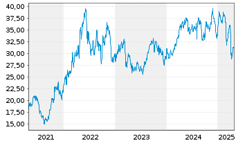 Chart Suncor Energy Inc. - 5 années