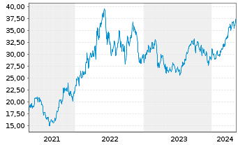 Chart Suncor Energy Inc. - 5 Years
