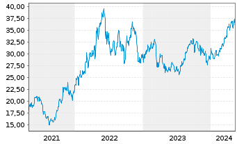 Chart Suncor Energy Inc. - 5 Jahre