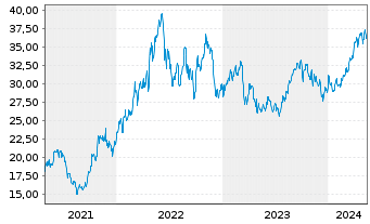 Chart Suncor Energy Inc. - 5 années